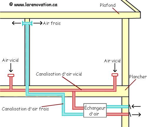 Plan de l'installation d'un échangeur d'air