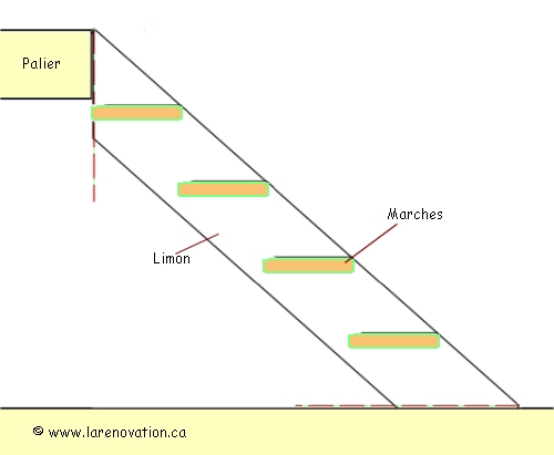 Plan de la pose des marches sur les limons
