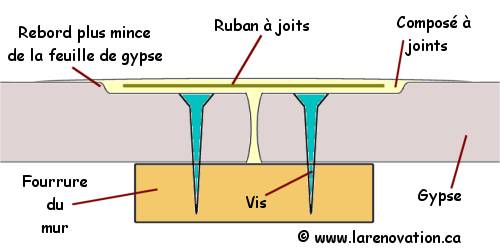 Plan du ruban recouvert de ciment � joint