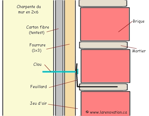 Plan de la pose d'un rev�tement ext�rieur de brique