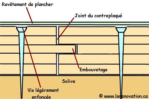 Fixation du contreplaqu� dans la charpente du plancher
