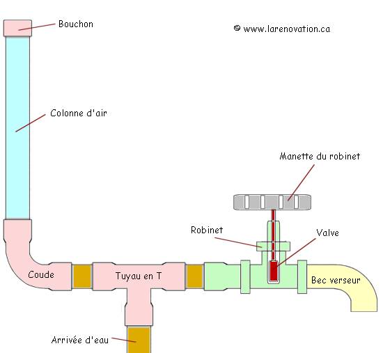 Plan de la tuyauterie d'alimentation d'un robinet