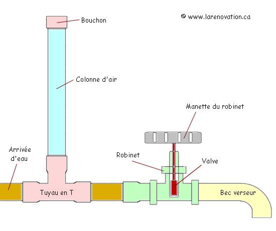 Plan de l'installation de la tuyauterie d'un robinet