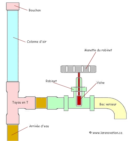 Plan de la tuyauterie d'un robinet