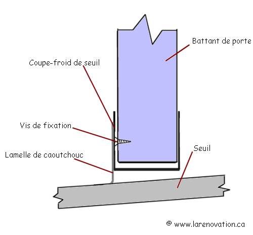Installation d'un coupe-froid de seuil de porte