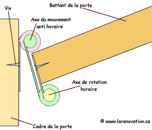 Plan de porte battante � penture double
