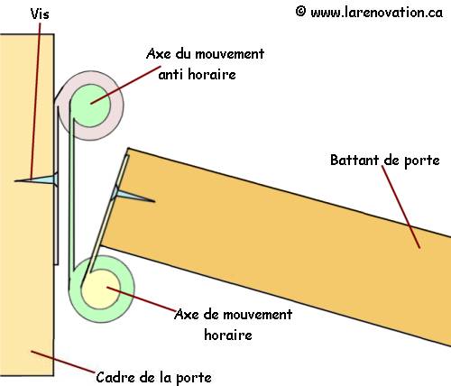 Plan de penture � ressort de porte battante de cuisine