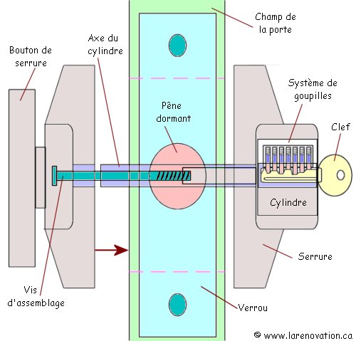 Plan de l'installation du syst�me d'une serrure