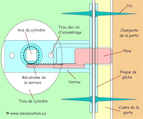 Plan de l'installation d'une serrure