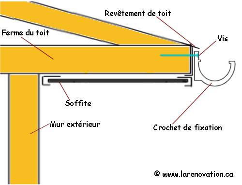 Plant de l'installation des crochets de goutti�re